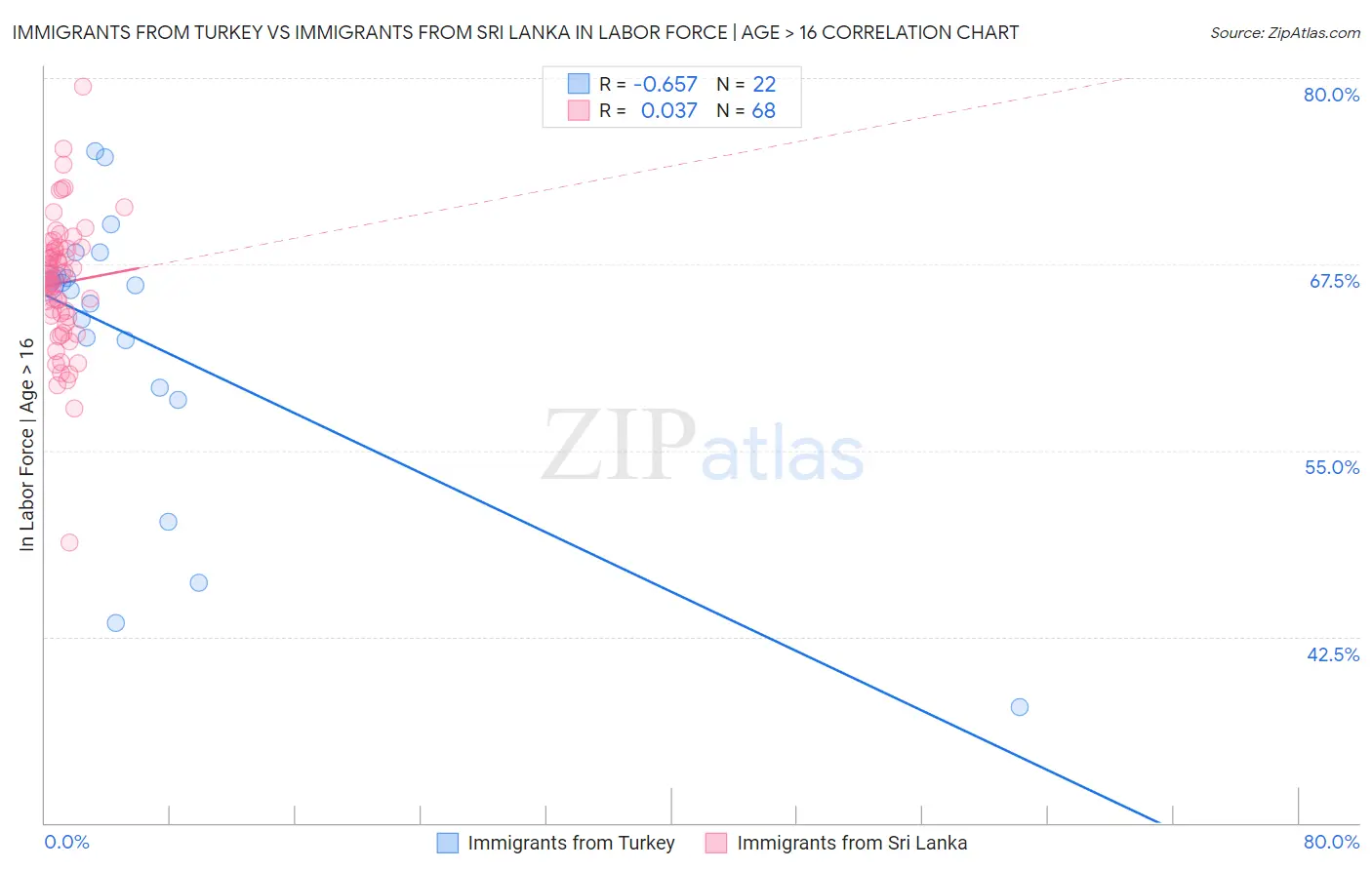 Immigrants from Turkey vs Immigrants from Sri Lanka In Labor Force | Age > 16