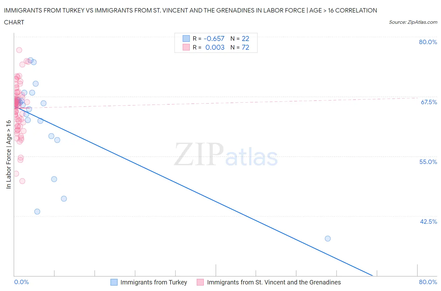 Immigrants from Turkey vs Immigrants from St. Vincent and the Grenadines In Labor Force | Age > 16