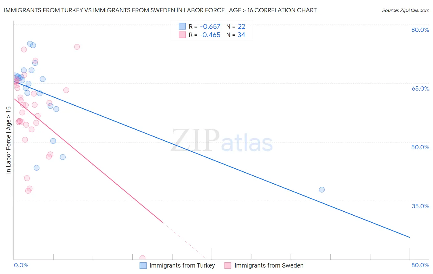 Immigrants from Turkey vs Immigrants from Sweden In Labor Force | Age > 16