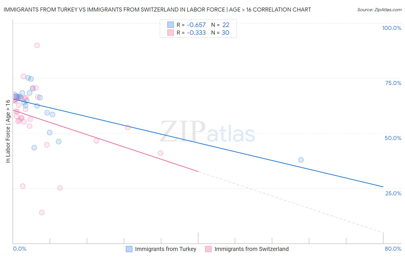 Immigrants from Turkey vs Immigrants from Switzerland In Labor Force | Age > 16