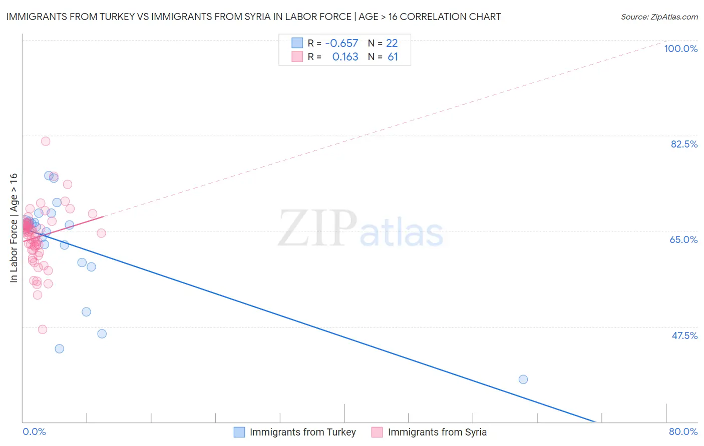 Immigrants from Turkey vs Immigrants from Syria In Labor Force | Age > 16