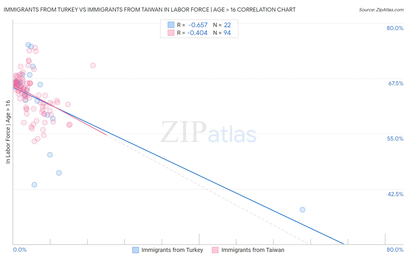 Immigrants from Turkey vs Immigrants from Taiwan In Labor Force | Age > 16