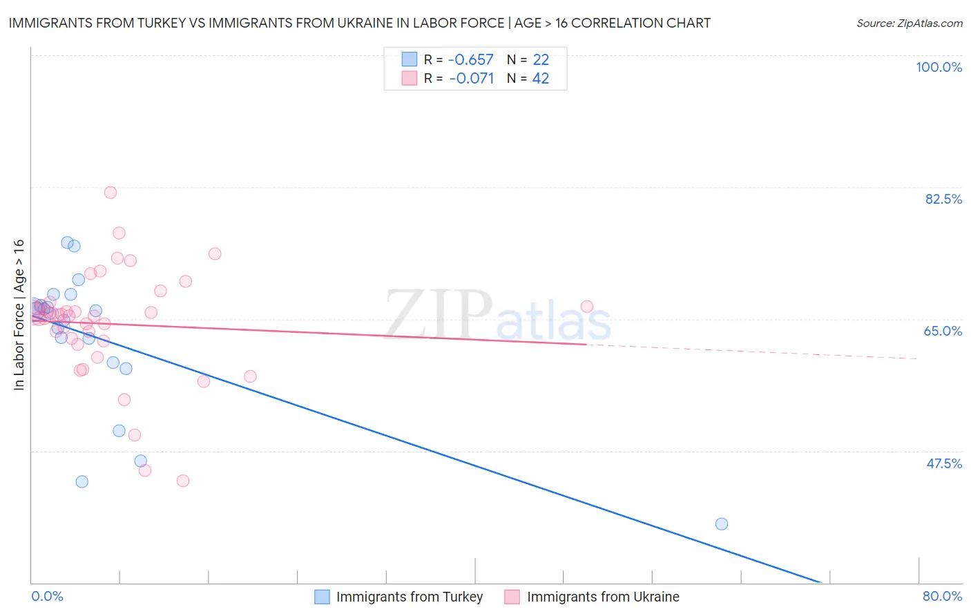 Immigrants from Turkey vs Immigrants from Ukraine In Labor Force | Age > 16