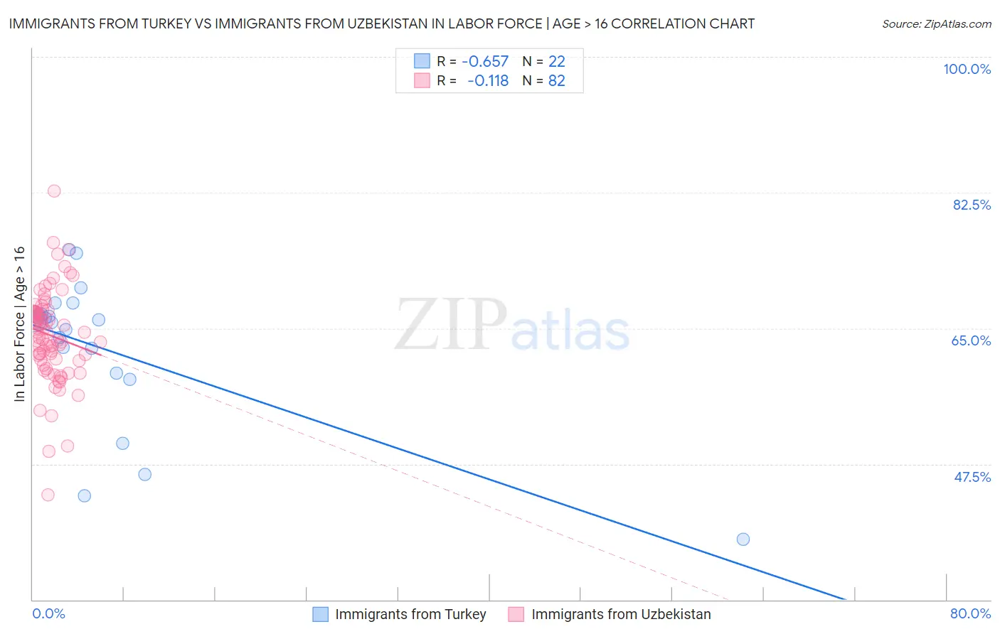 Immigrants from Turkey vs Immigrants from Uzbekistan In Labor Force | Age > 16