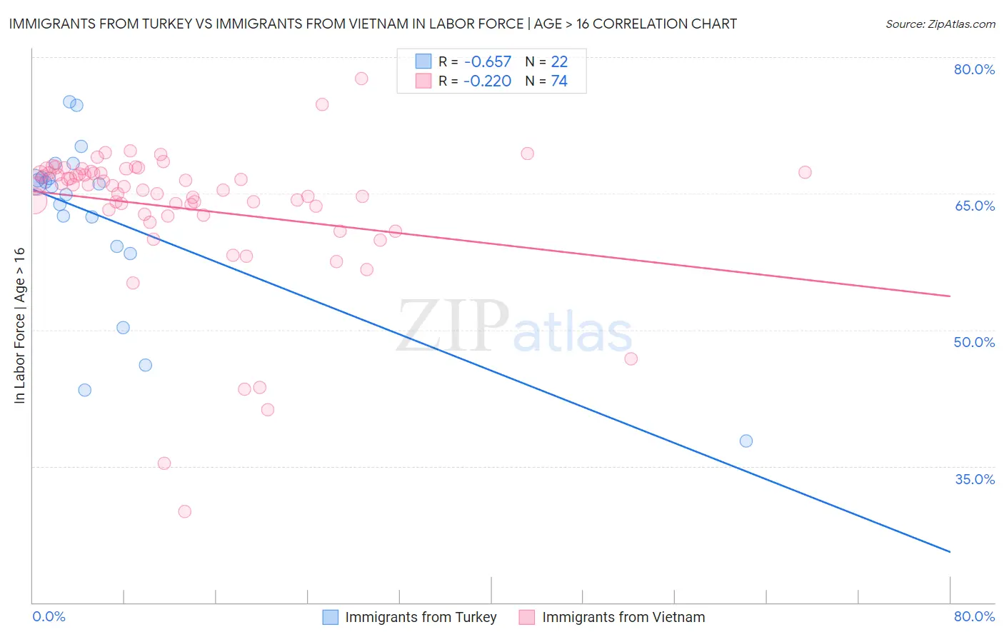 Immigrants from Turkey vs Immigrants from Vietnam In Labor Force | Age > 16