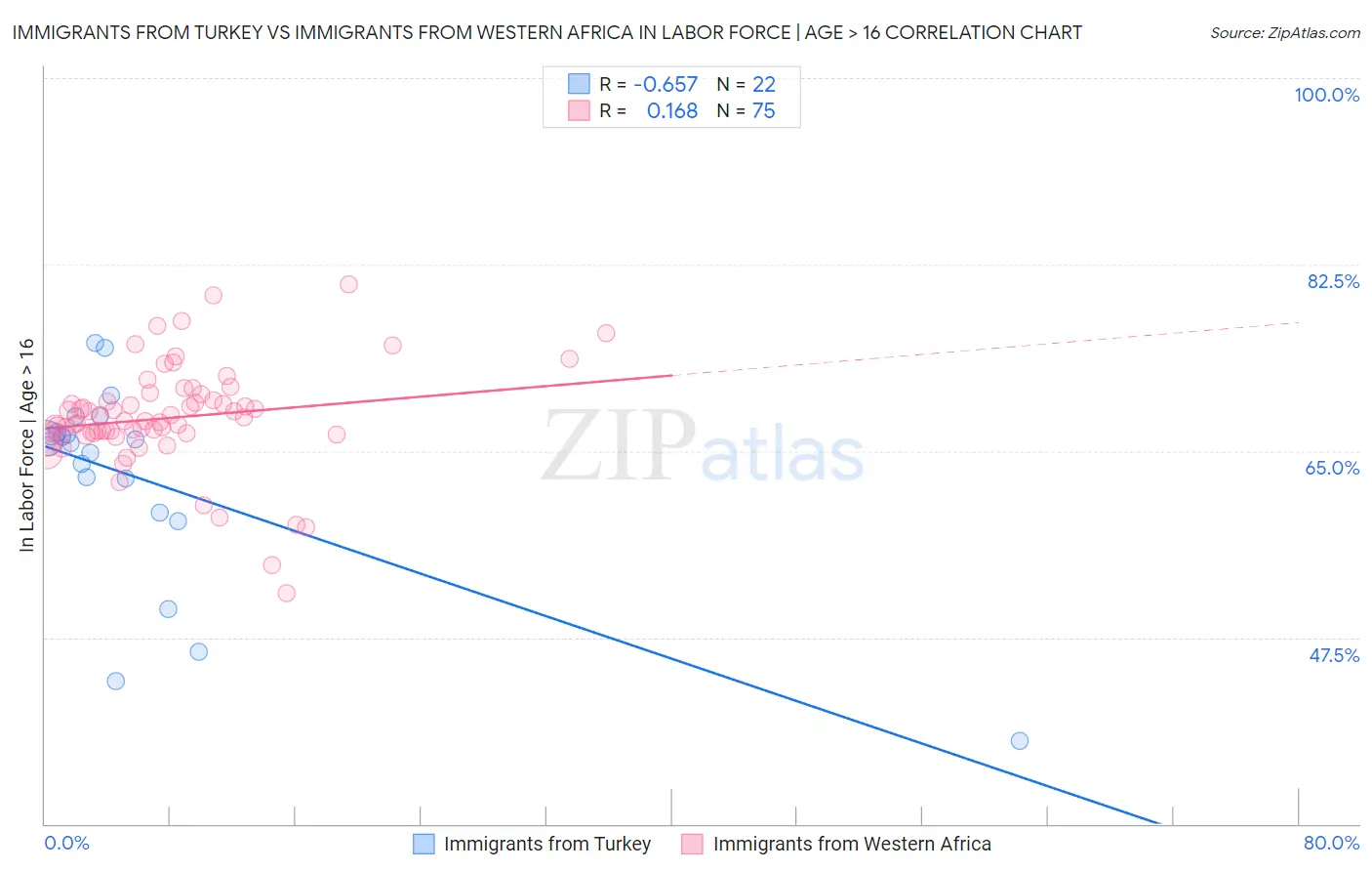 Immigrants from Turkey vs Immigrants from Western Africa In Labor Force | Age > 16
