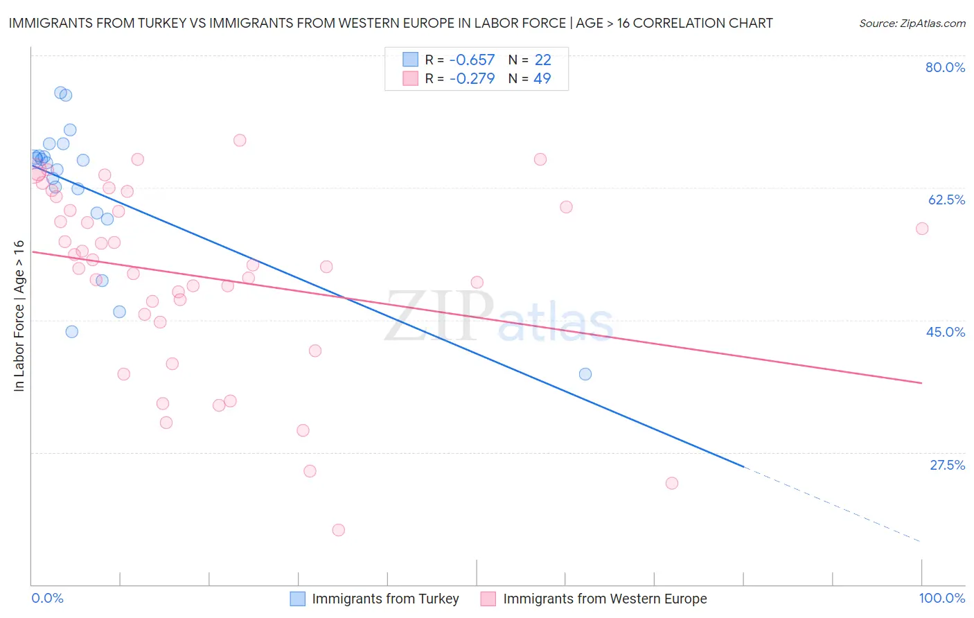 Immigrants from Turkey vs Immigrants from Western Europe In Labor Force | Age > 16
