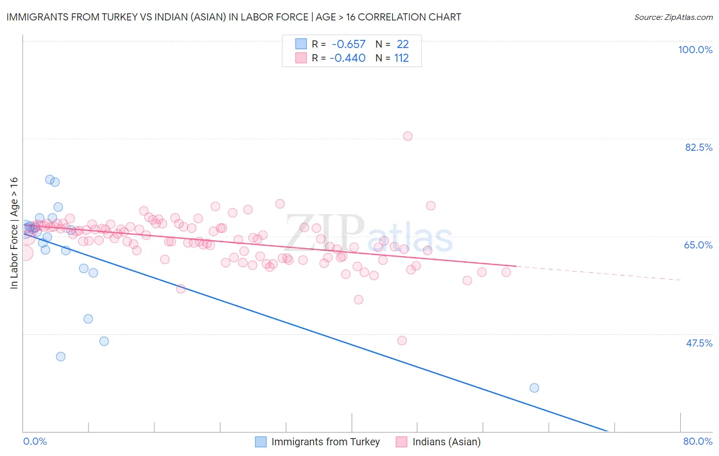 Immigrants from Turkey vs Indian (Asian) In Labor Force | Age > 16