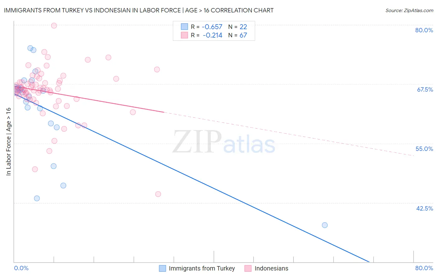 Immigrants from Turkey vs Indonesian In Labor Force | Age > 16
