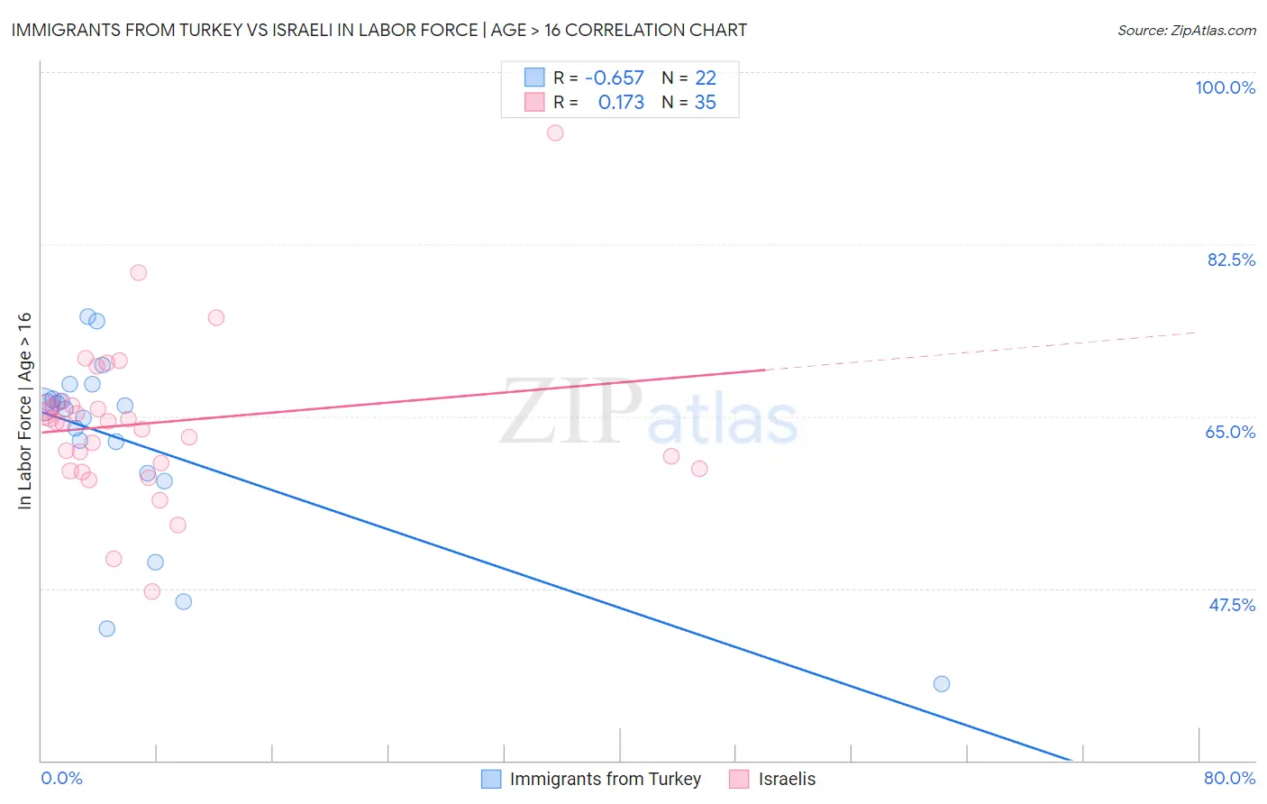 Immigrants from Turkey vs Israeli In Labor Force | Age > 16