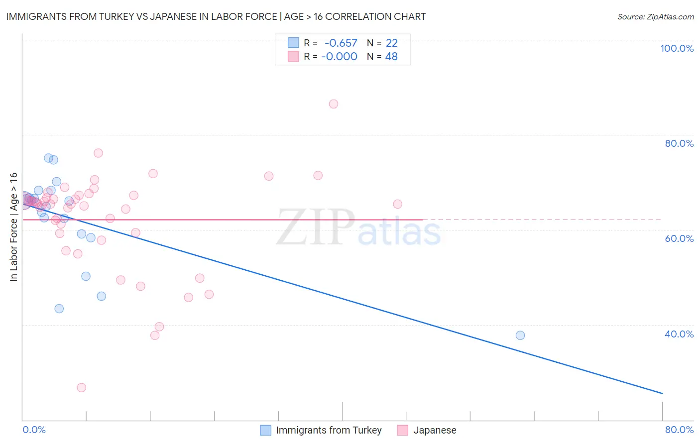 Immigrants from Turkey vs Japanese In Labor Force | Age > 16