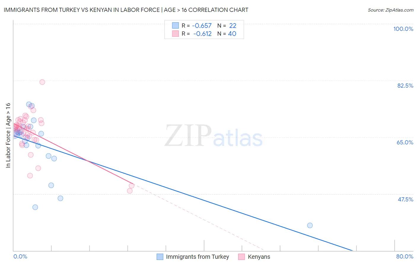 Immigrants from Turkey vs Kenyan In Labor Force | Age > 16