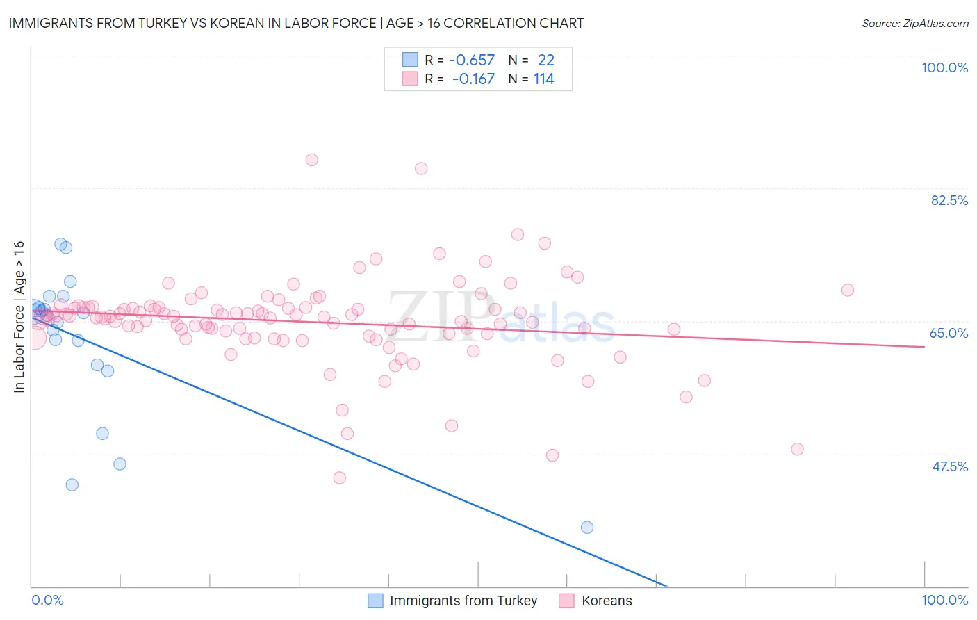 Immigrants from Turkey vs Korean In Labor Force | Age > 16