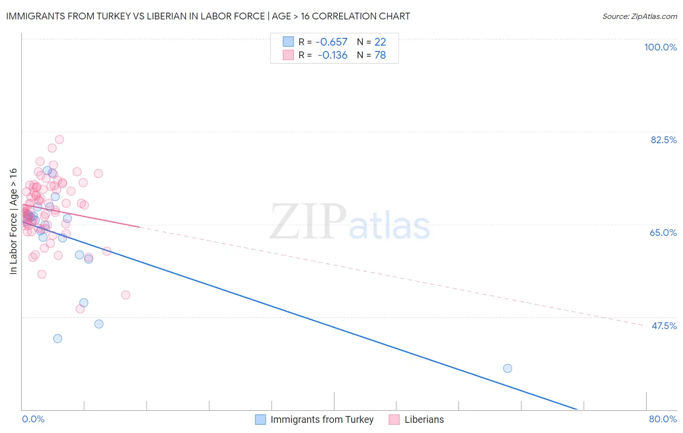 Immigrants from Turkey vs Liberian In Labor Force | Age > 16