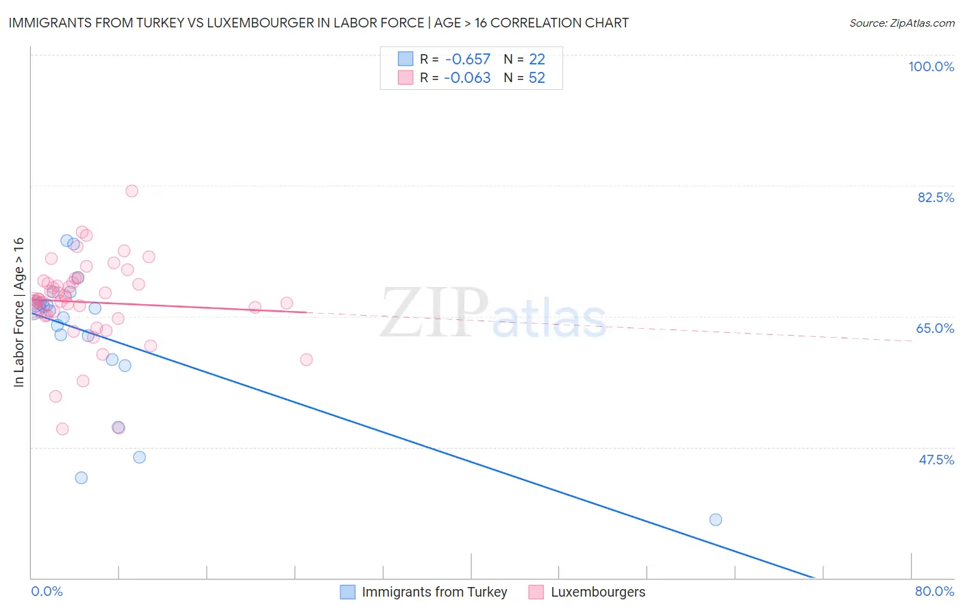 Immigrants from Turkey vs Luxembourger In Labor Force | Age > 16