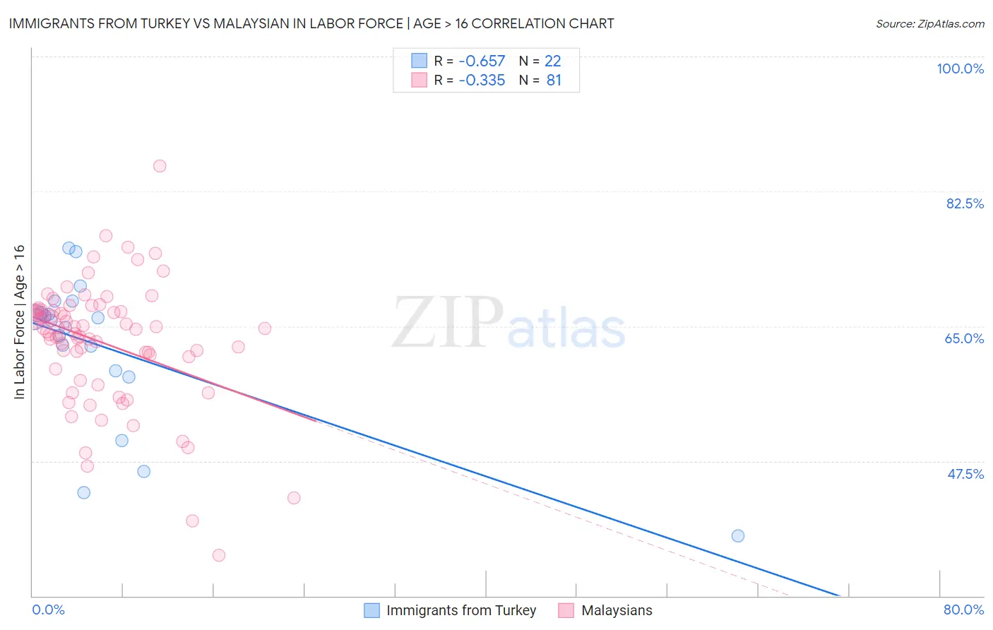 Immigrants from Turkey vs Malaysian In Labor Force | Age > 16