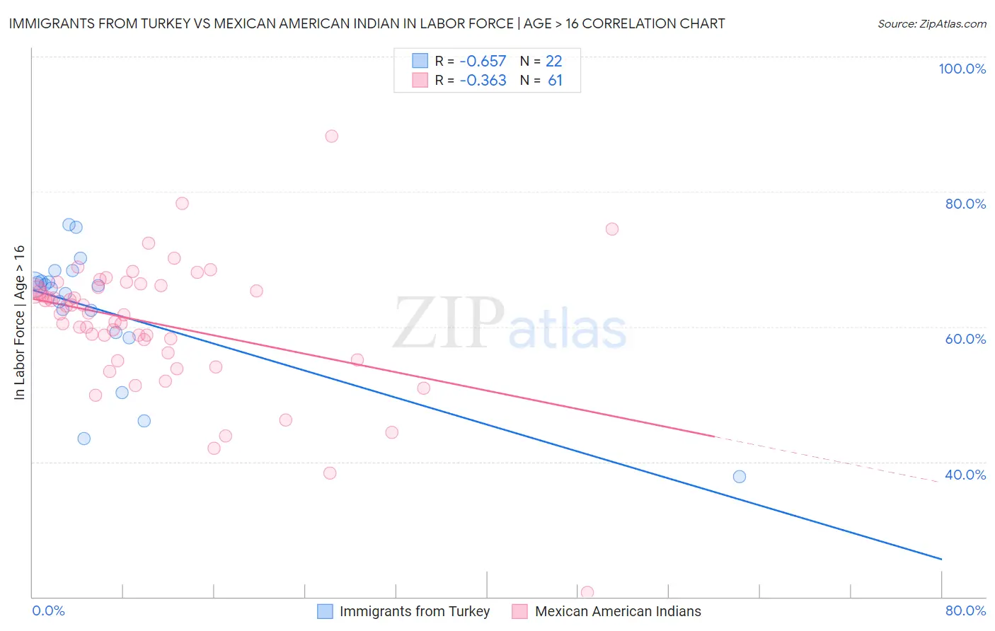Immigrants from Turkey vs Mexican American Indian In Labor Force | Age > 16