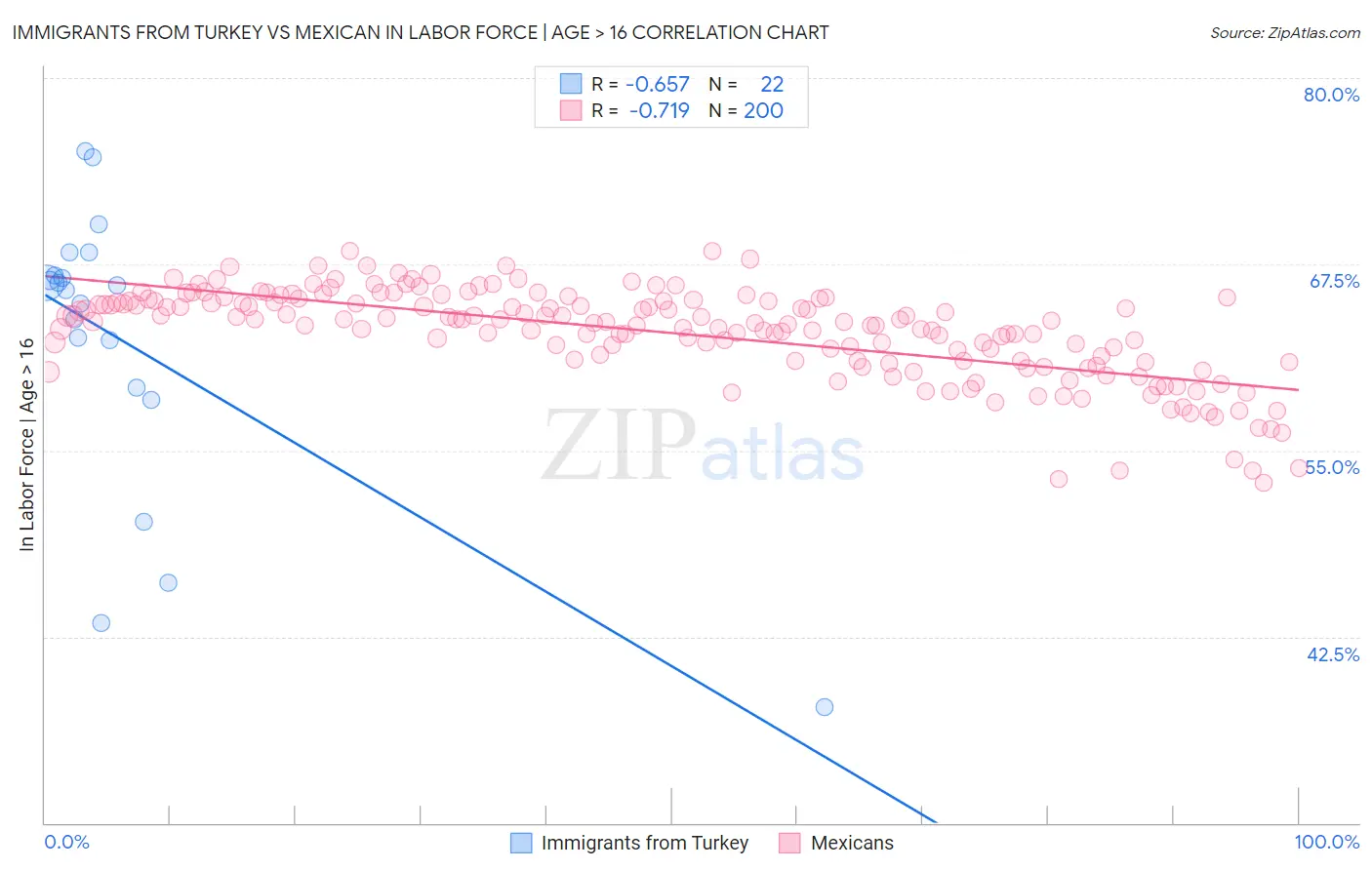 Immigrants from Turkey vs Mexican In Labor Force | Age > 16