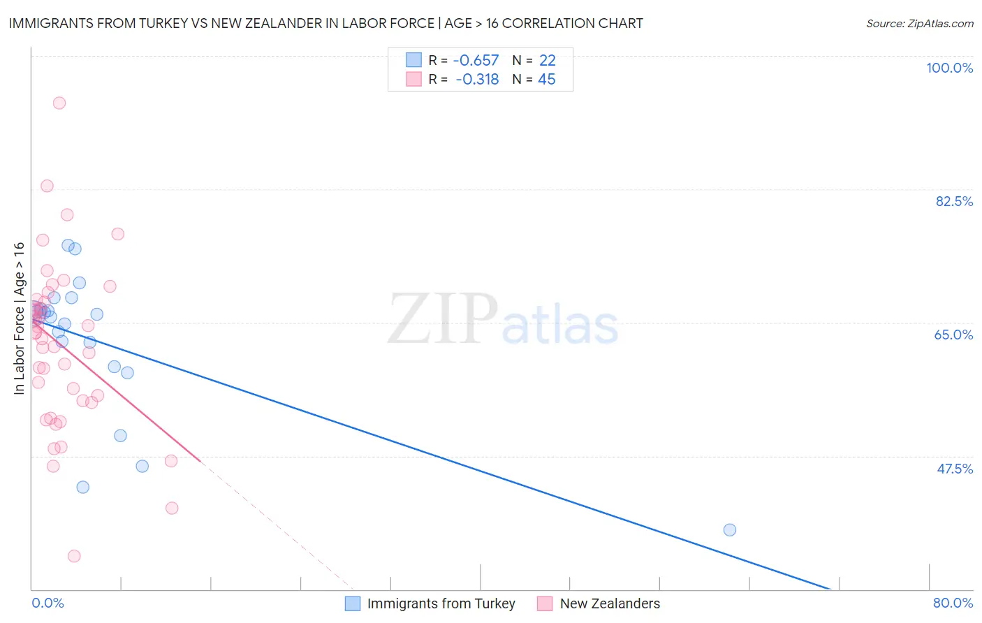 Immigrants from Turkey vs New Zealander In Labor Force | Age > 16