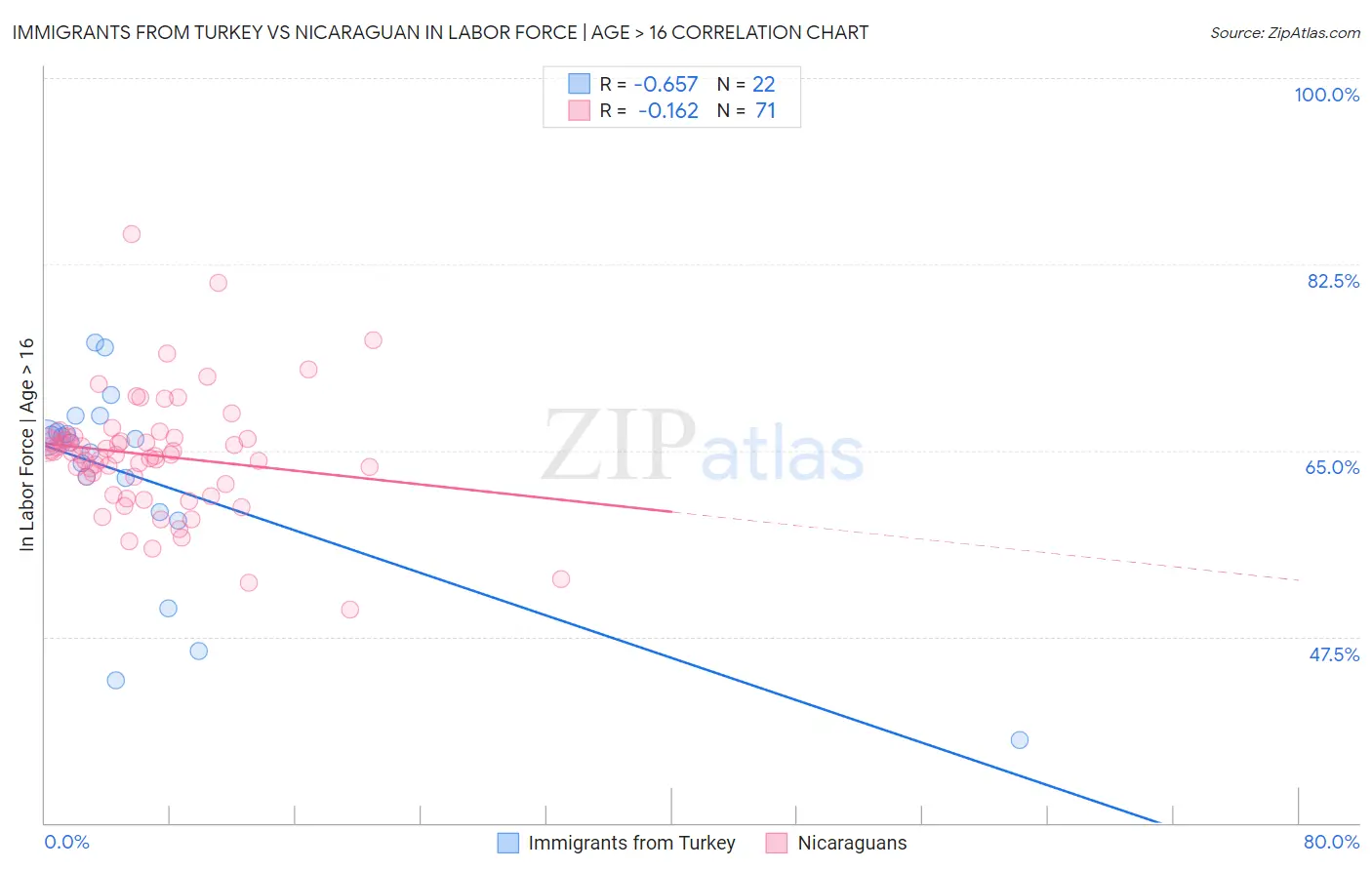 Immigrants from Turkey vs Nicaraguan In Labor Force | Age > 16
