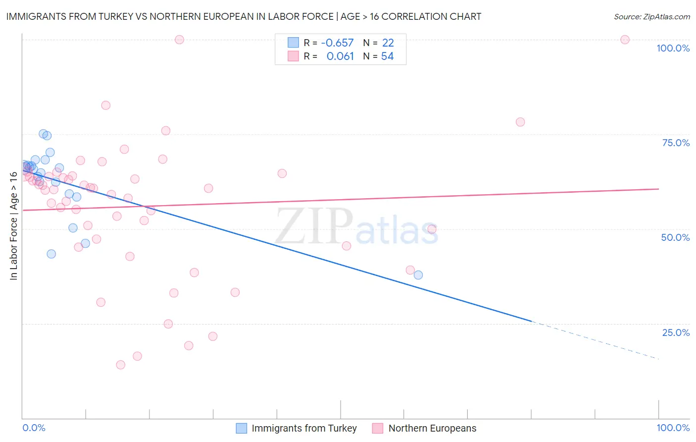 Immigrants from Turkey vs Northern European In Labor Force | Age > 16
