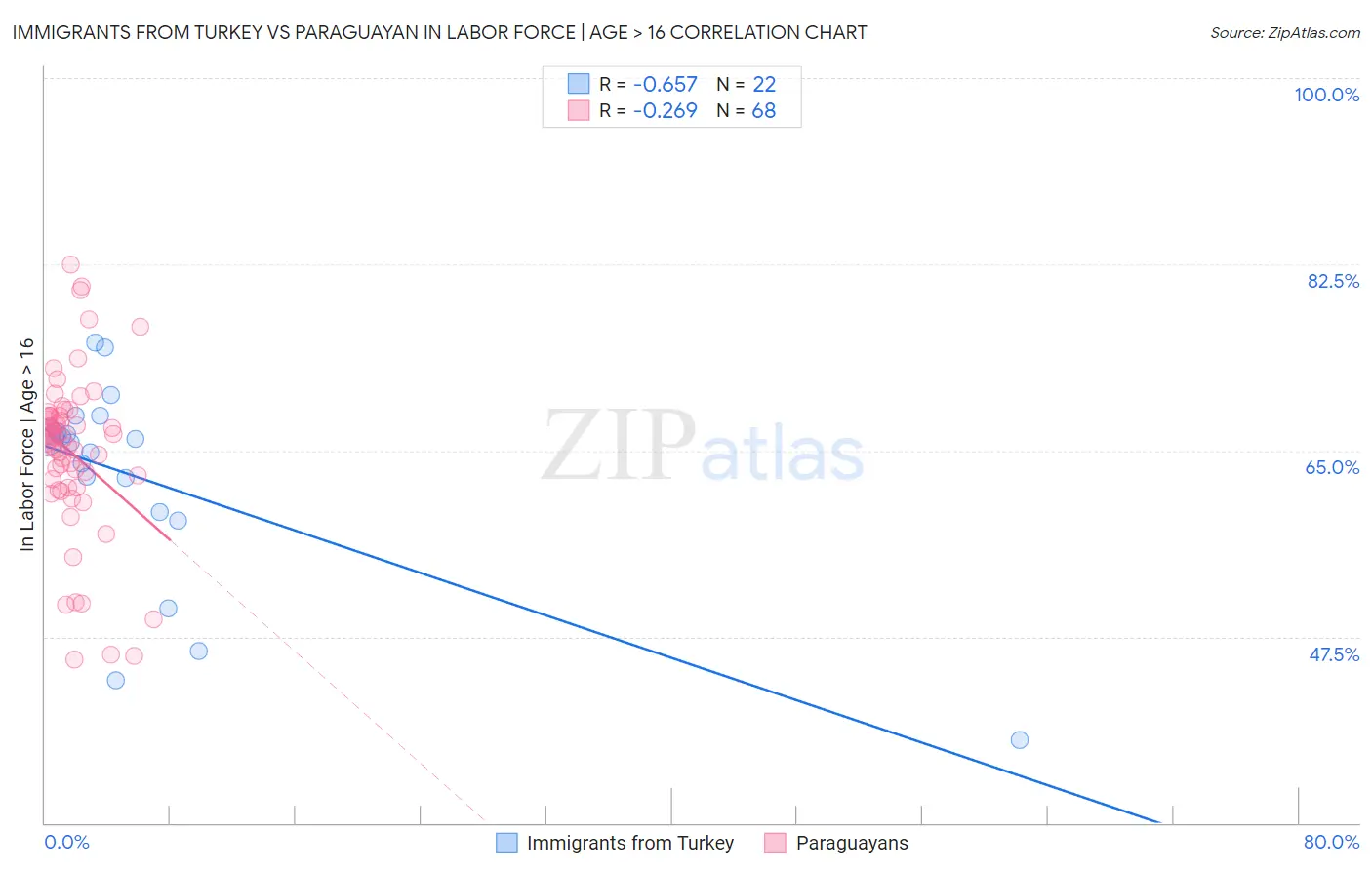 Immigrants from Turkey vs Paraguayan In Labor Force | Age > 16