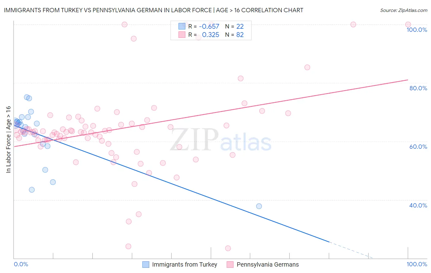 Immigrants from Turkey vs Pennsylvania German In Labor Force | Age > 16