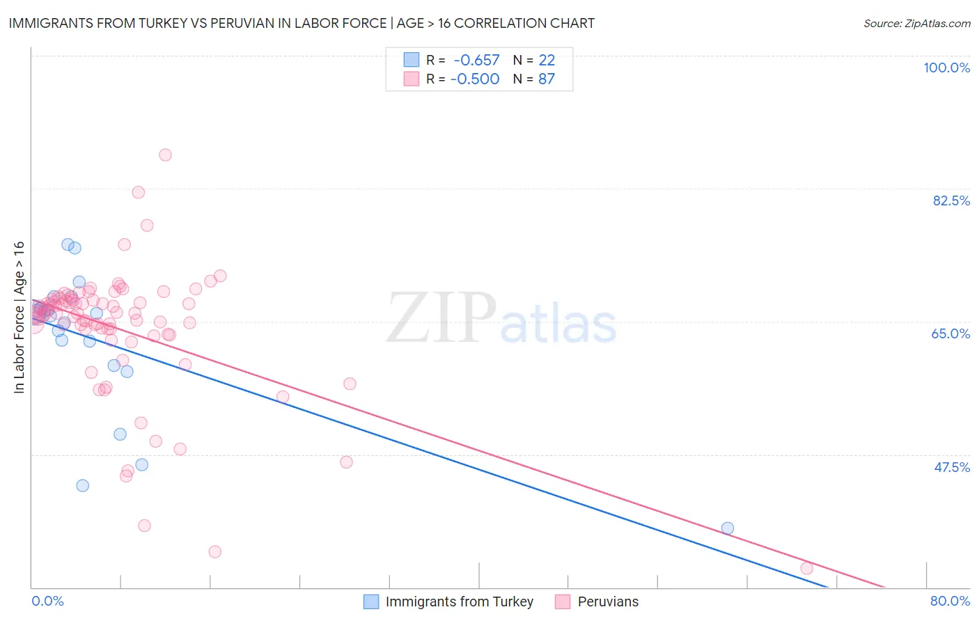 Immigrants from Turkey vs Peruvian In Labor Force | Age > 16