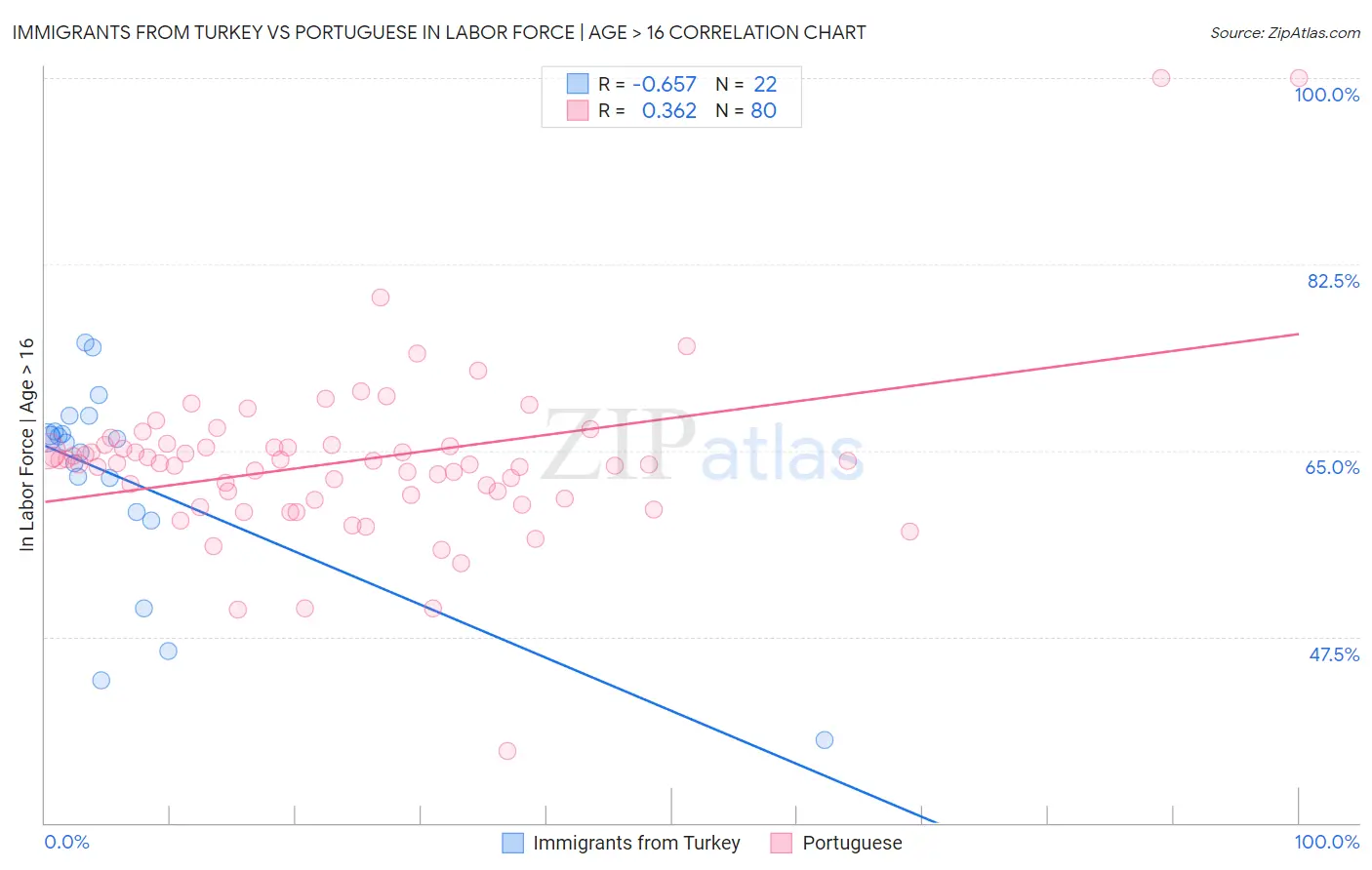 Immigrants from Turkey vs Portuguese In Labor Force | Age > 16