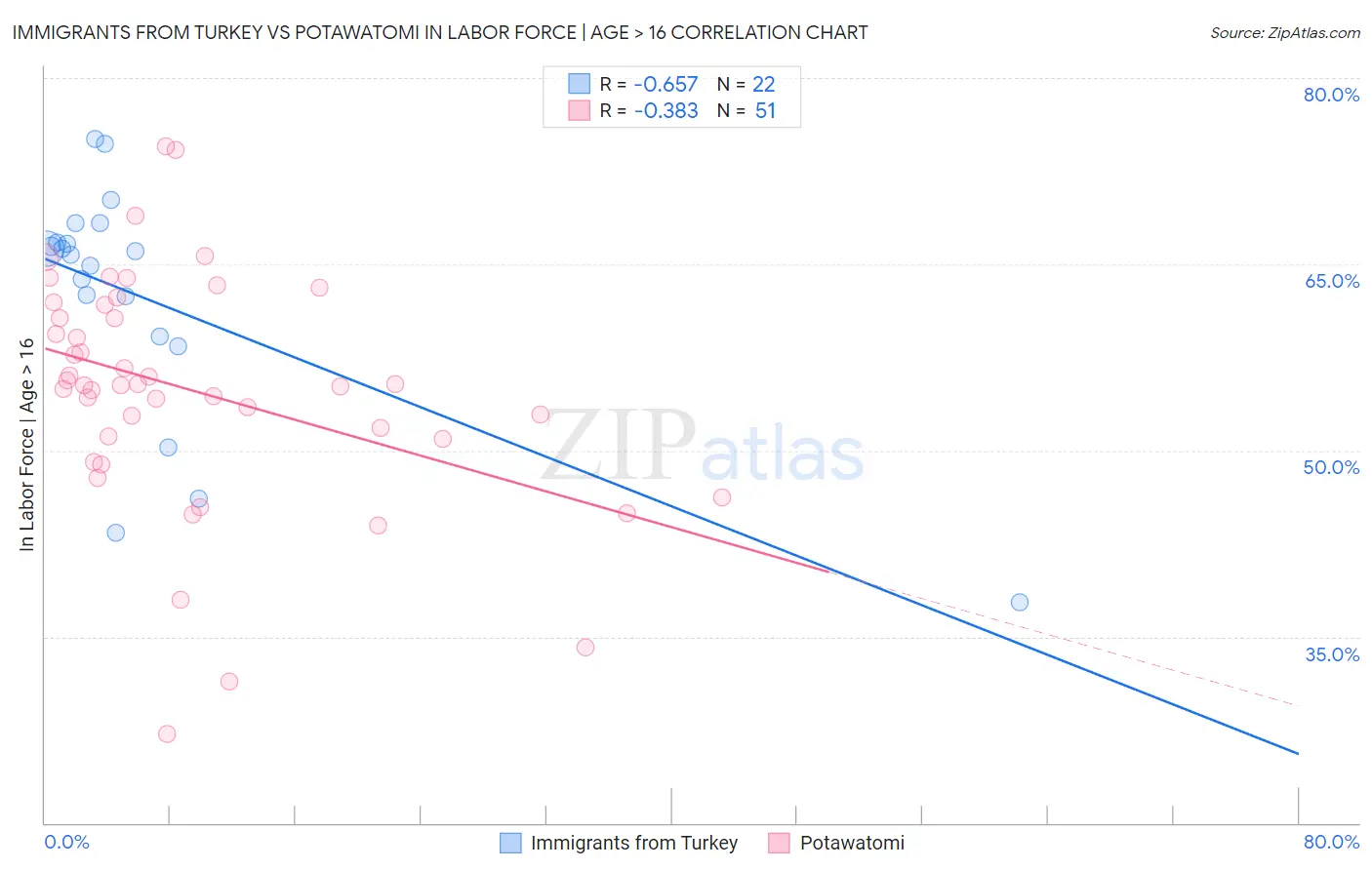 Immigrants from Turkey vs Potawatomi In Labor Force | Age > 16