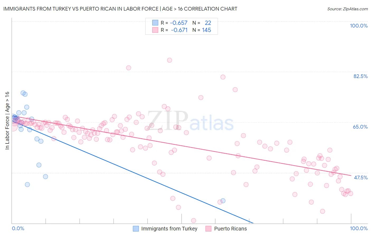 Immigrants from Turkey vs Puerto Rican In Labor Force | Age > 16