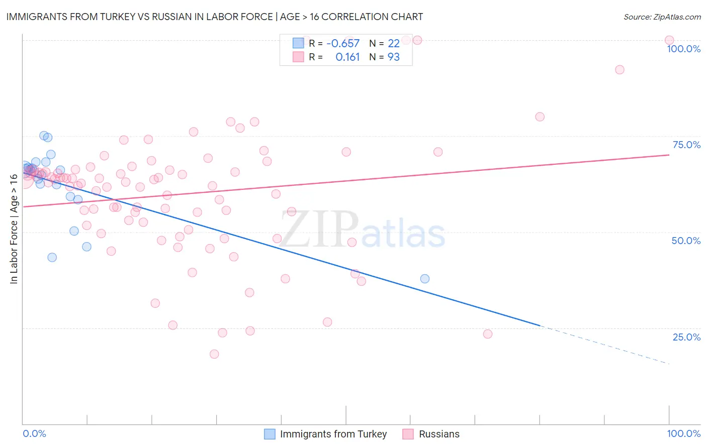 Immigrants from Turkey vs Russian In Labor Force | Age > 16