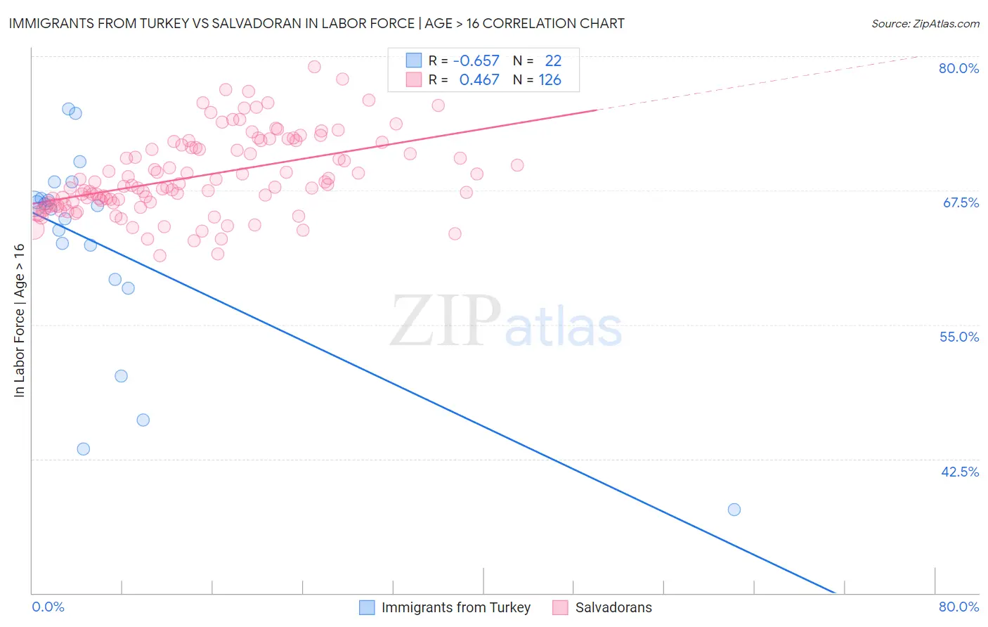 Immigrants from Turkey vs Salvadoran In Labor Force | Age > 16