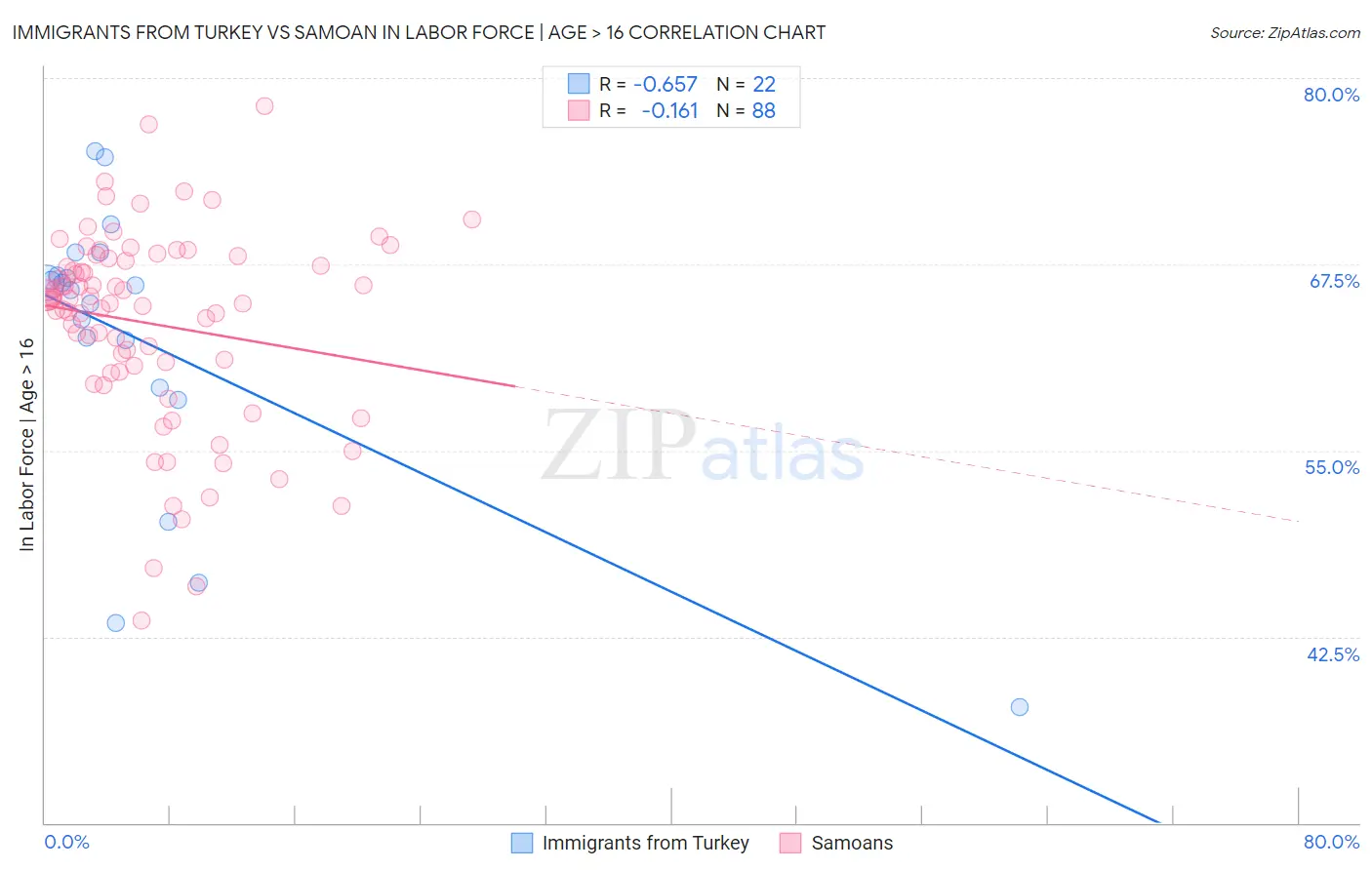 Immigrants from Turkey vs Samoan In Labor Force | Age > 16