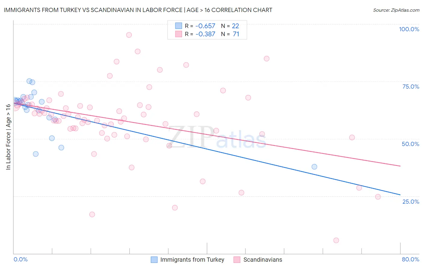Immigrants from Turkey vs Scandinavian In Labor Force | Age > 16