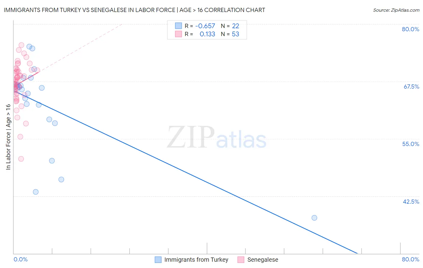 Immigrants from Turkey vs Senegalese In Labor Force | Age > 16