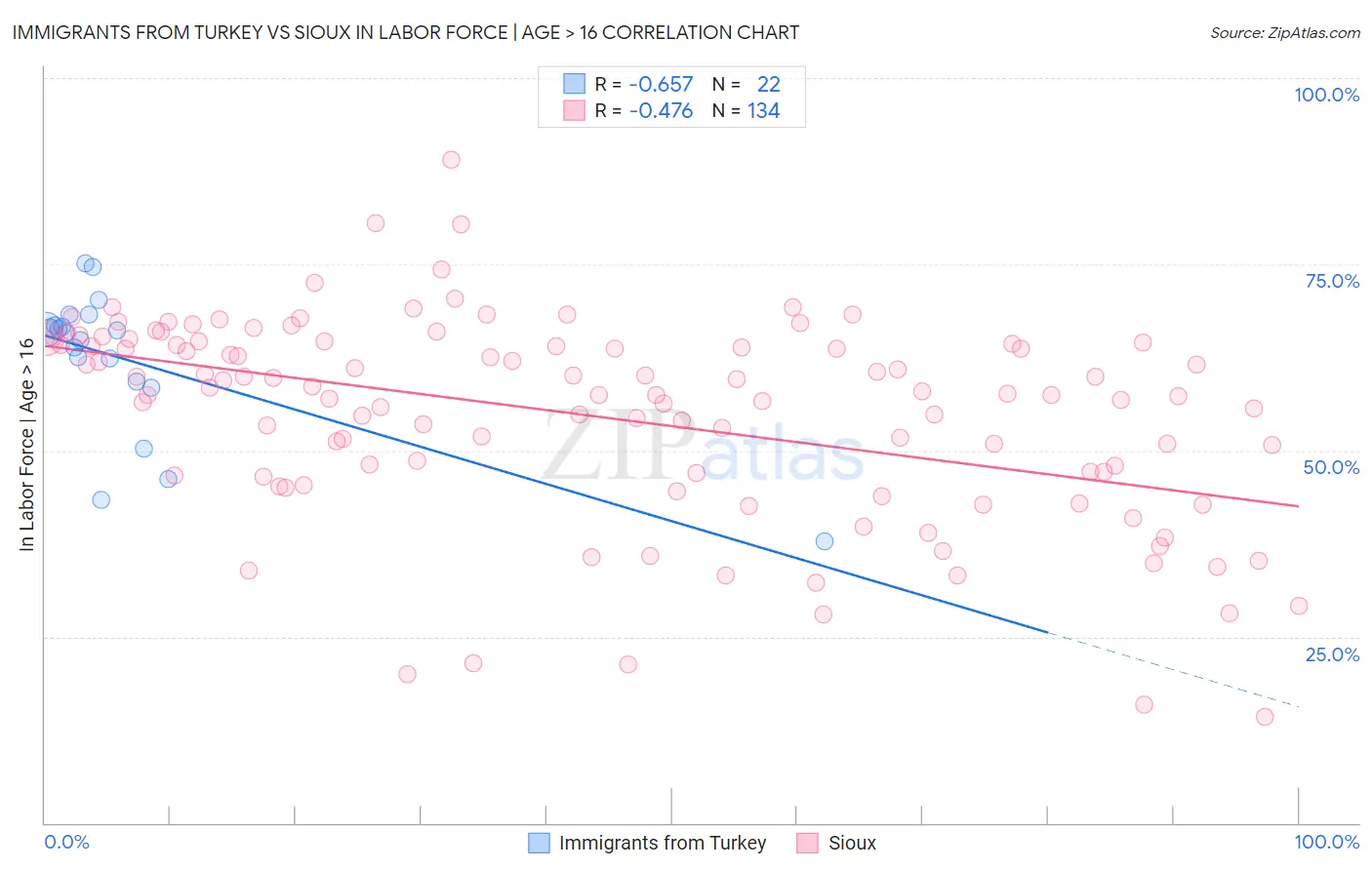Immigrants from Turkey vs Sioux In Labor Force | Age > 16