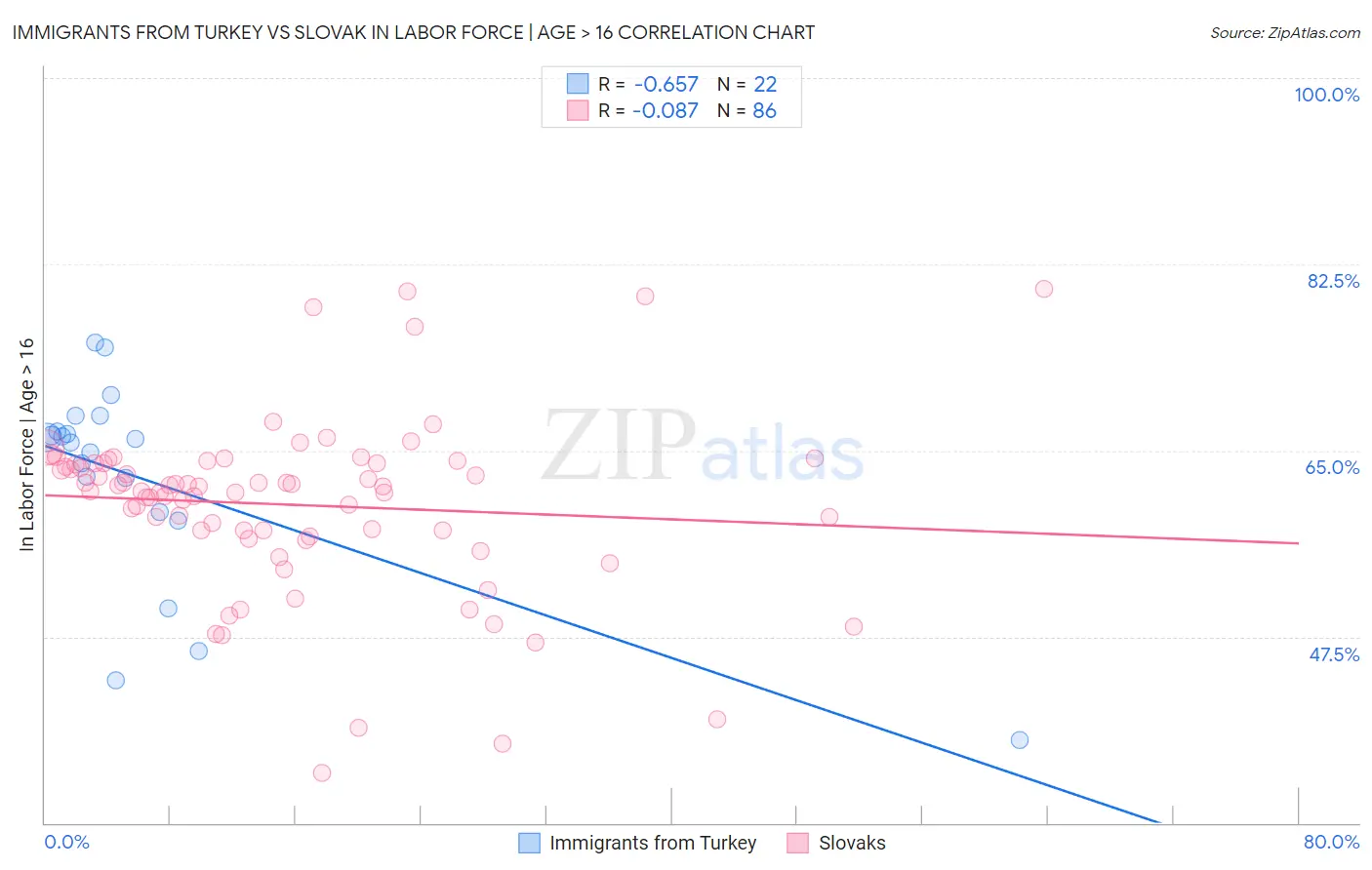 Immigrants from Turkey vs Slovak In Labor Force | Age > 16