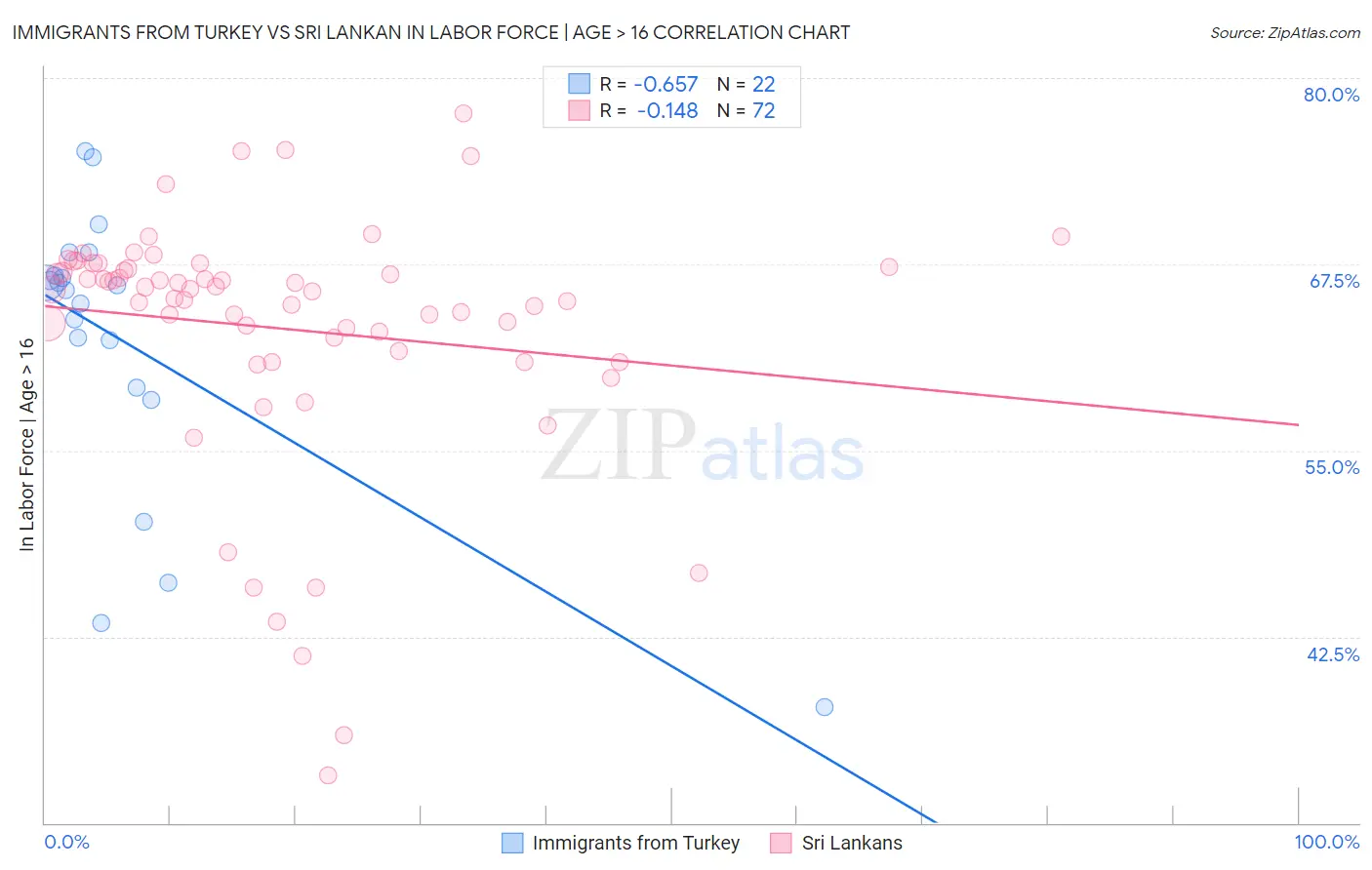 Immigrants from Turkey vs Sri Lankan In Labor Force | Age > 16