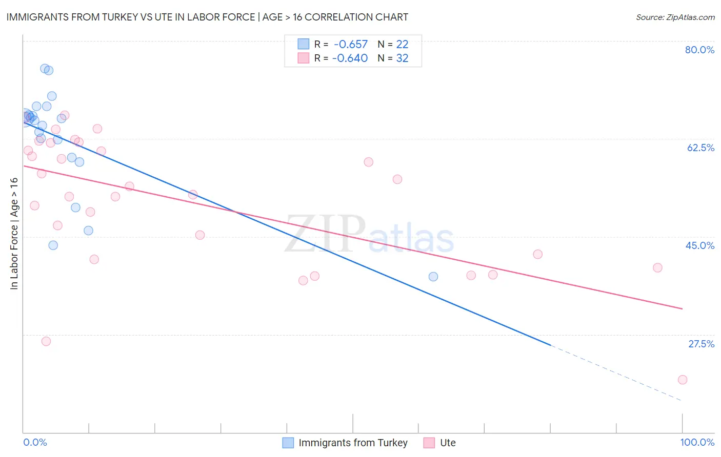 Immigrants from Turkey vs Ute In Labor Force | Age > 16