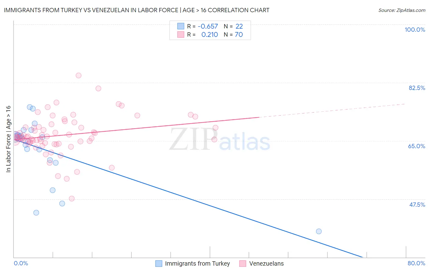 Immigrants from Turkey vs Venezuelan In Labor Force | Age > 16