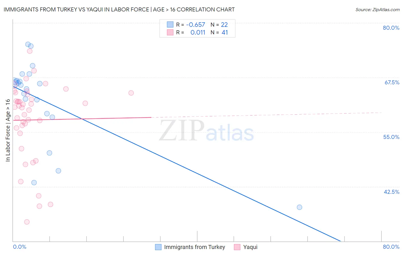 Immigrants from Turkey vs Yaqui In Labor Force | Age > 16