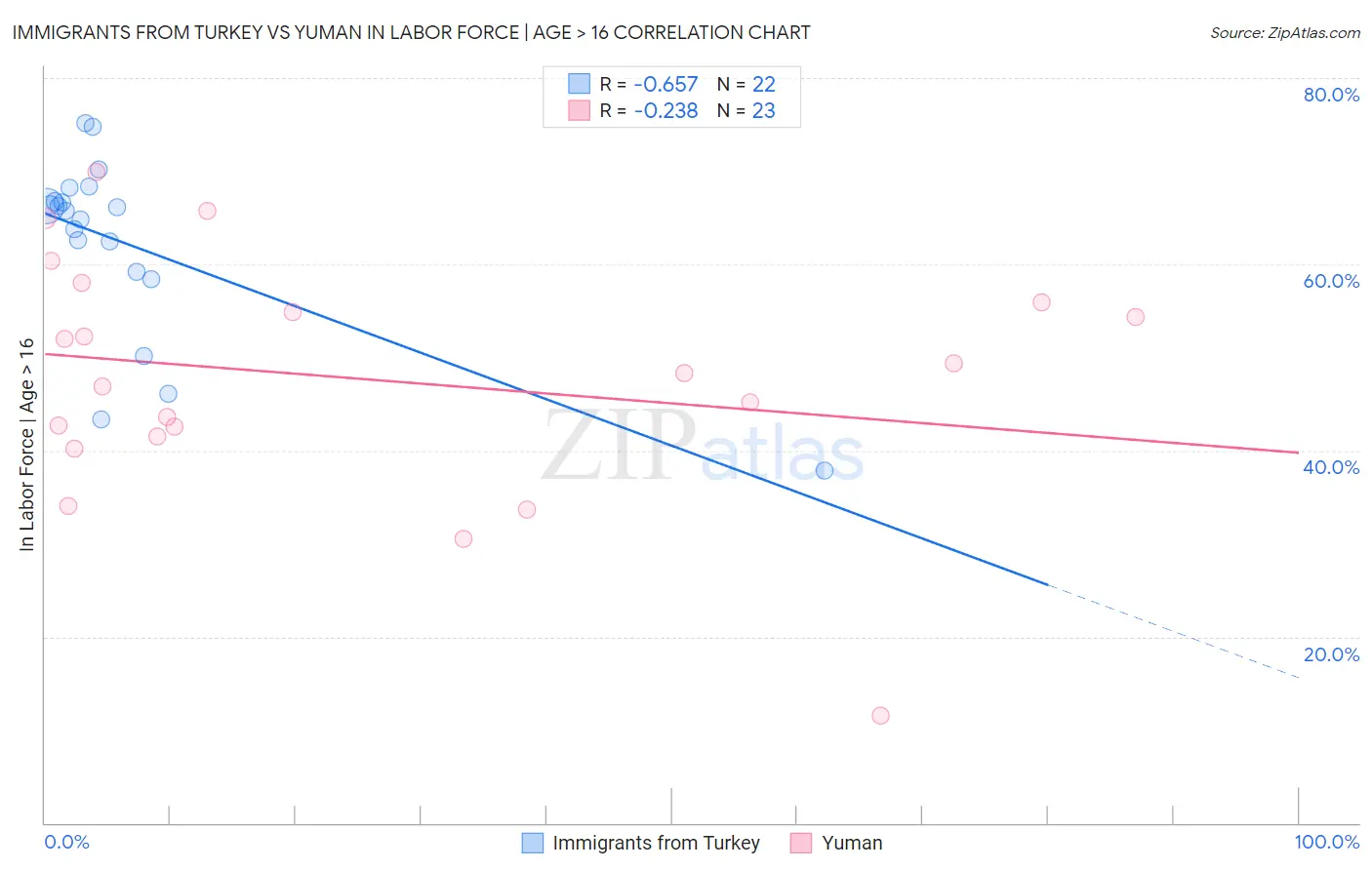 Immigrants from Turkey vs Yuman In Labor Force | Age > 16