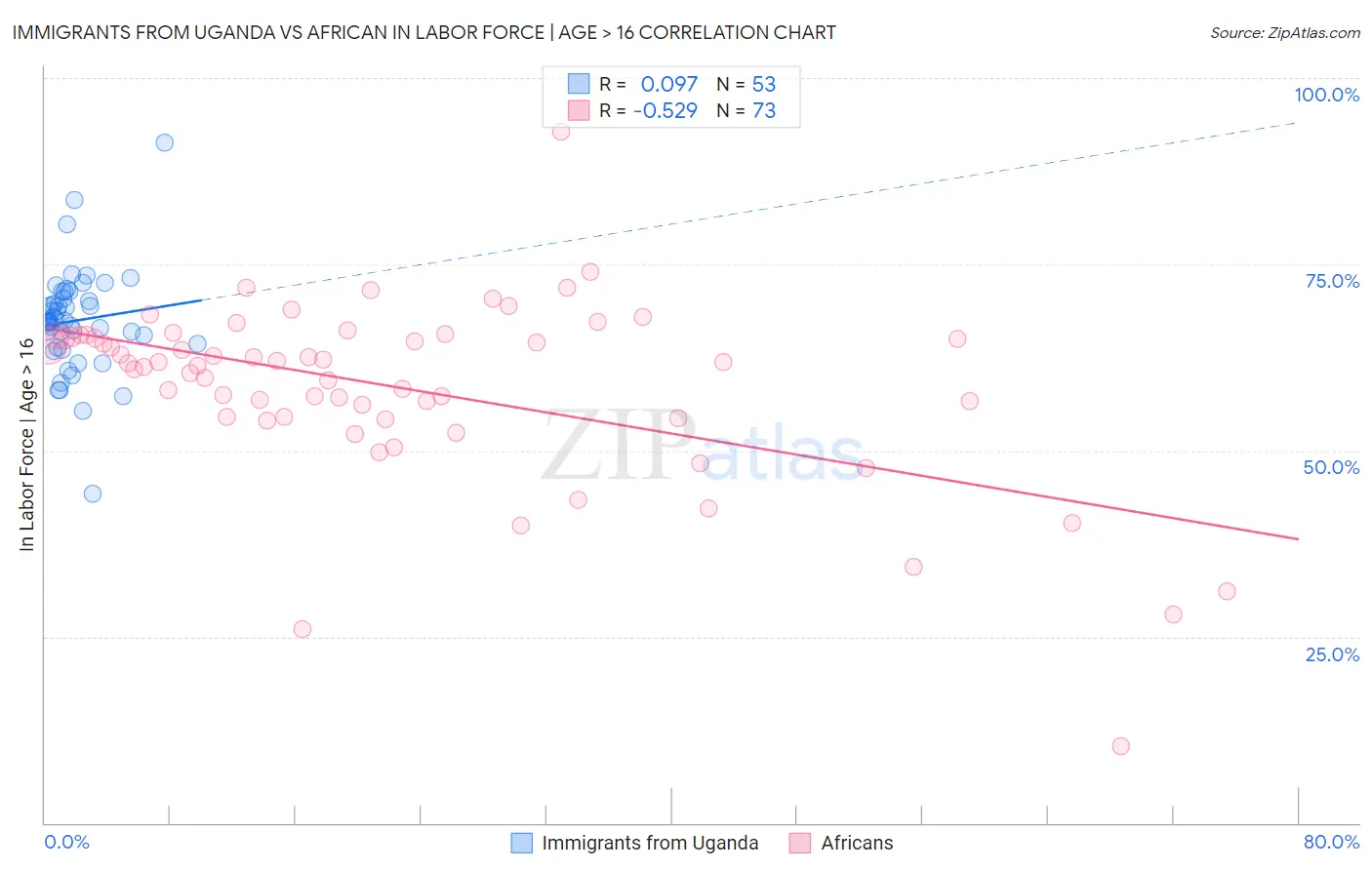 Immigrants from Uganda vs African In Labor Force | Age > 16