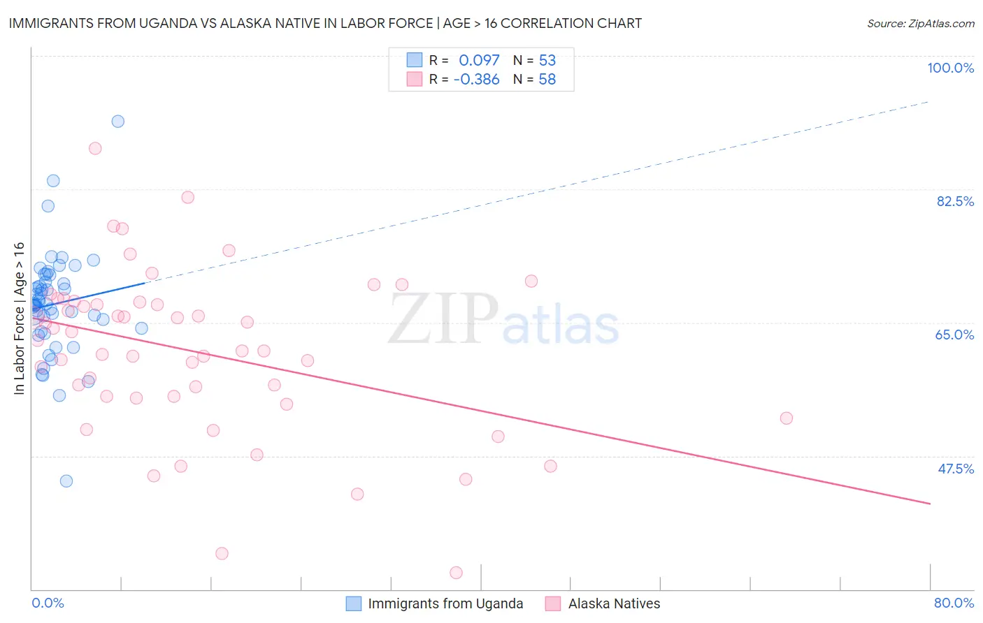 Immigrants from Uganda vs Alaska Native In Labor Force | Age > 16