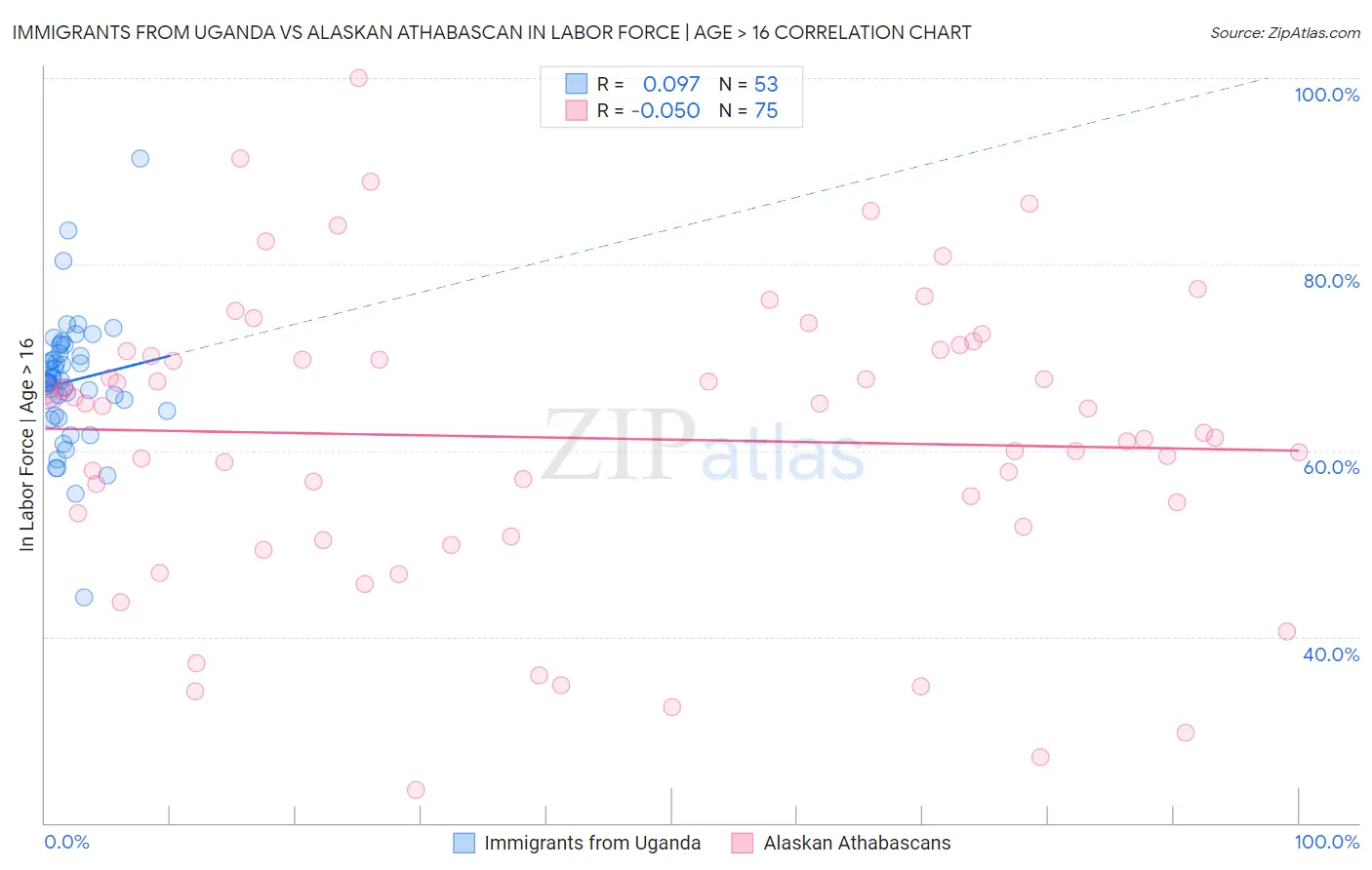 Immigrants from Uganda vs Alaskan Athabascan In Labor Force | Age > 16
