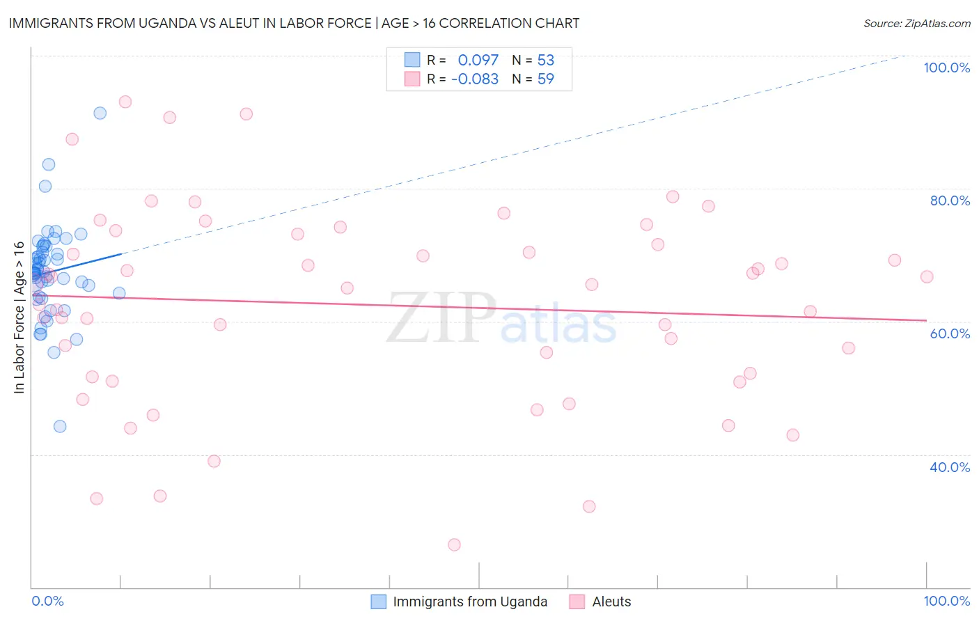 Immigrants from Uganda vs Aleut In Labor Force | Age > 16