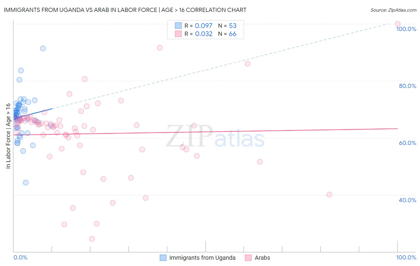 Immigrants from Uganda vs Arab In Labor Force | Age > 16