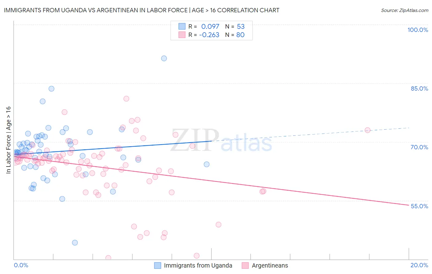 Immigrants from Uganda vs Argentinean In Labor Force | Age > 16