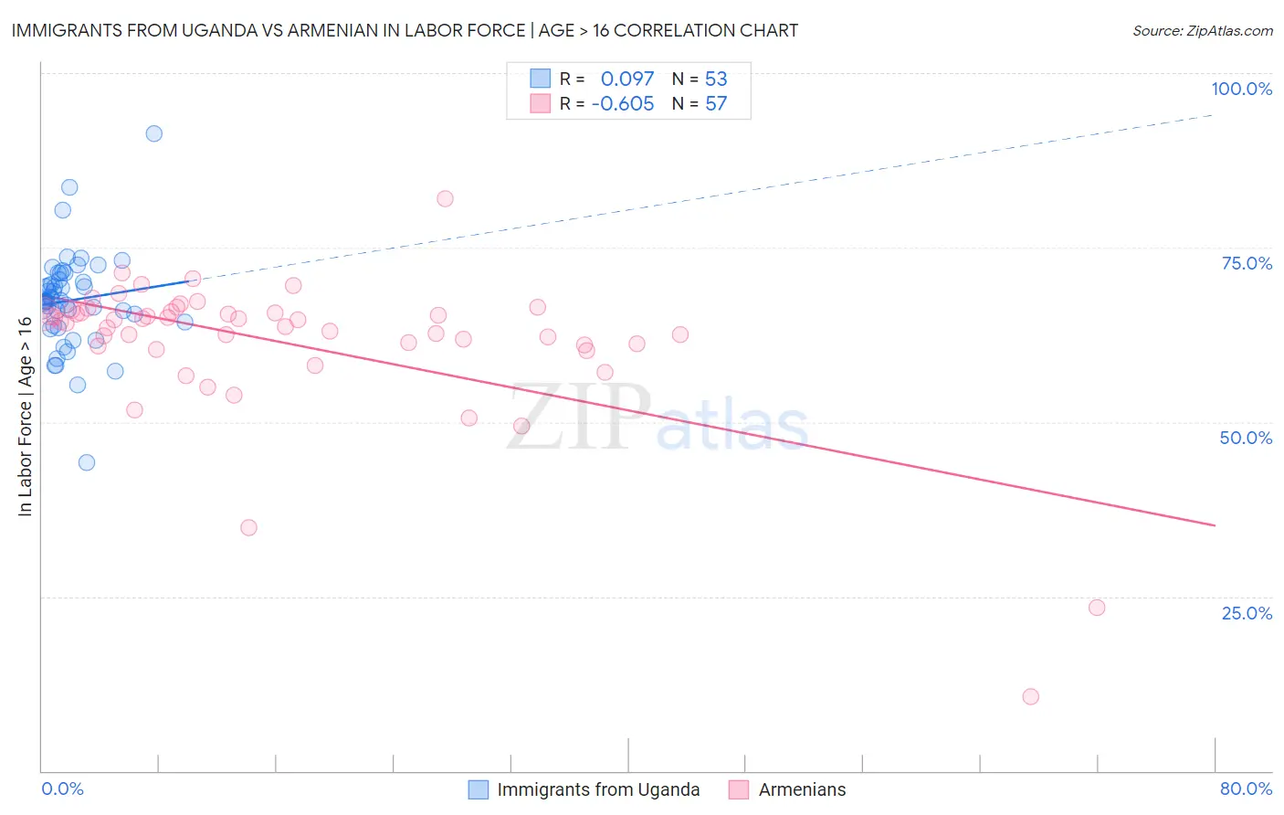 Immigrants from Uganda vs Armenian In Labor Force | Age > 16
